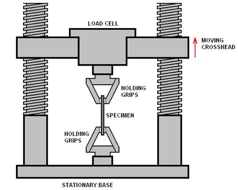 Tensile Strength Tester agencies|tensile strength tester principle.